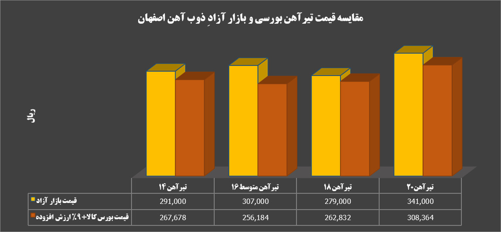 اختلاف قیمت ۶ تا ۲۰ درصدی تیرآهن بورسی و بازار آزاد 