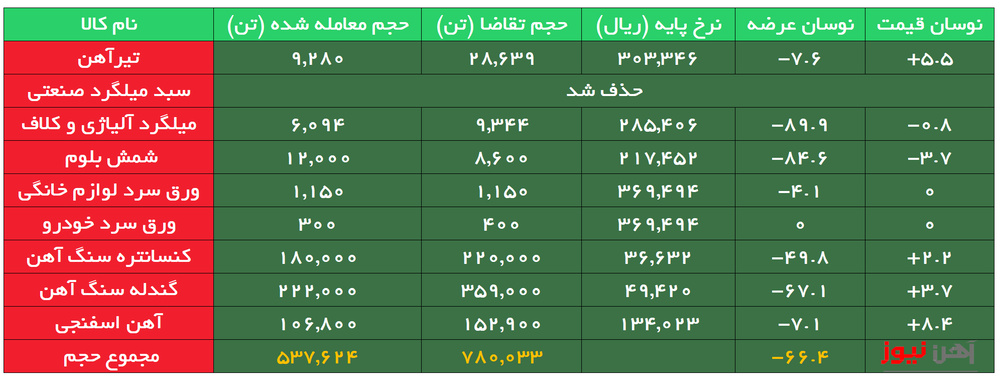 بورس کالا| معامله تیرآهن ۲۰ ذوب آهن، پنجاه درصد بالاتر از نرخ پایه