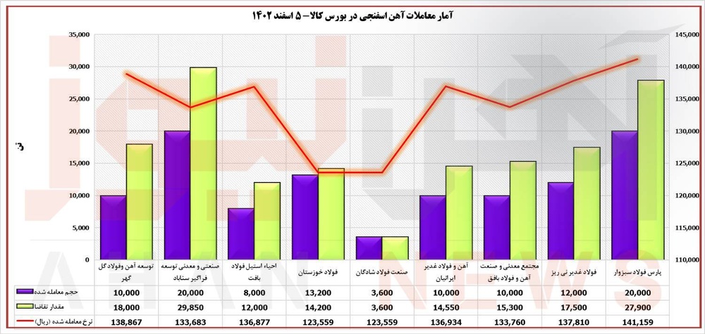 رقابت پایین برای آهن اسفنجی فولاد خوزستان و شادگان در بورس کالا