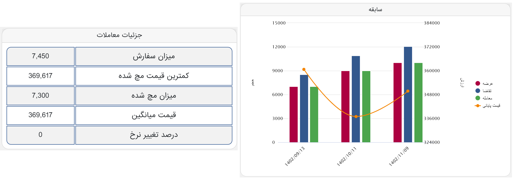 استقبال بالا از ورقهای اعتباری فولاد مبارکه در معاملات امروز بورس کالا
