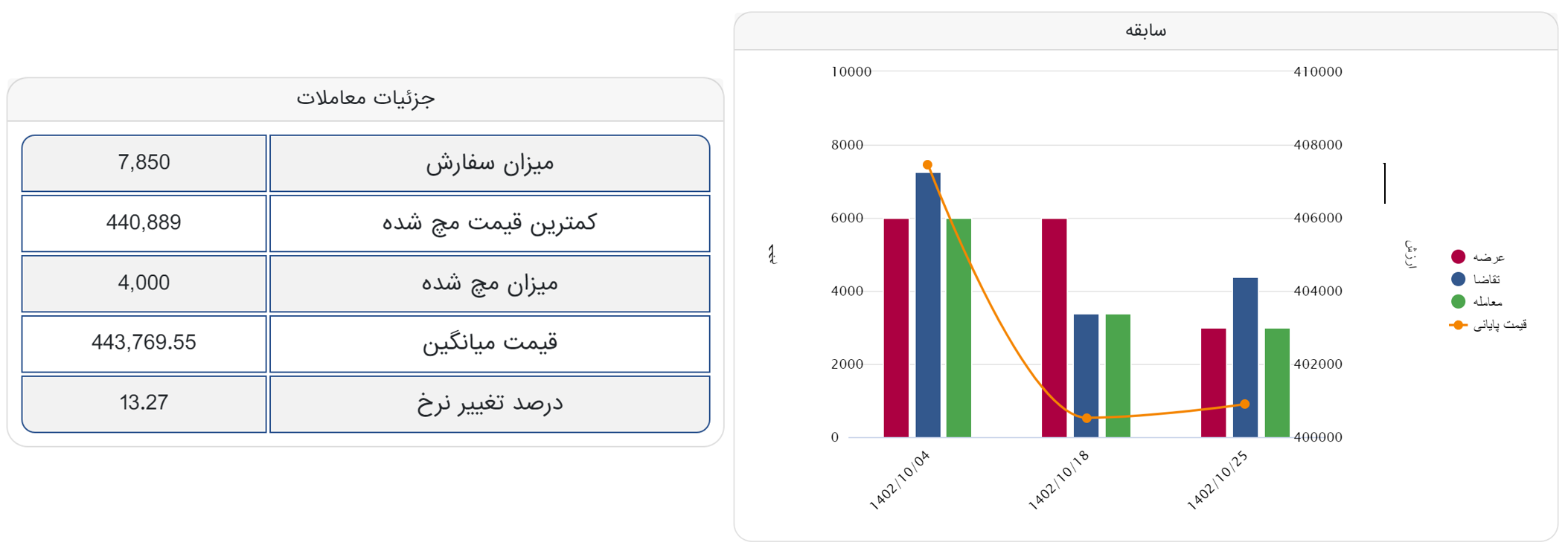 استقبال بالا از ورقهای اعتباری فولاد مبارکه در معاملات امروز بورس کالا