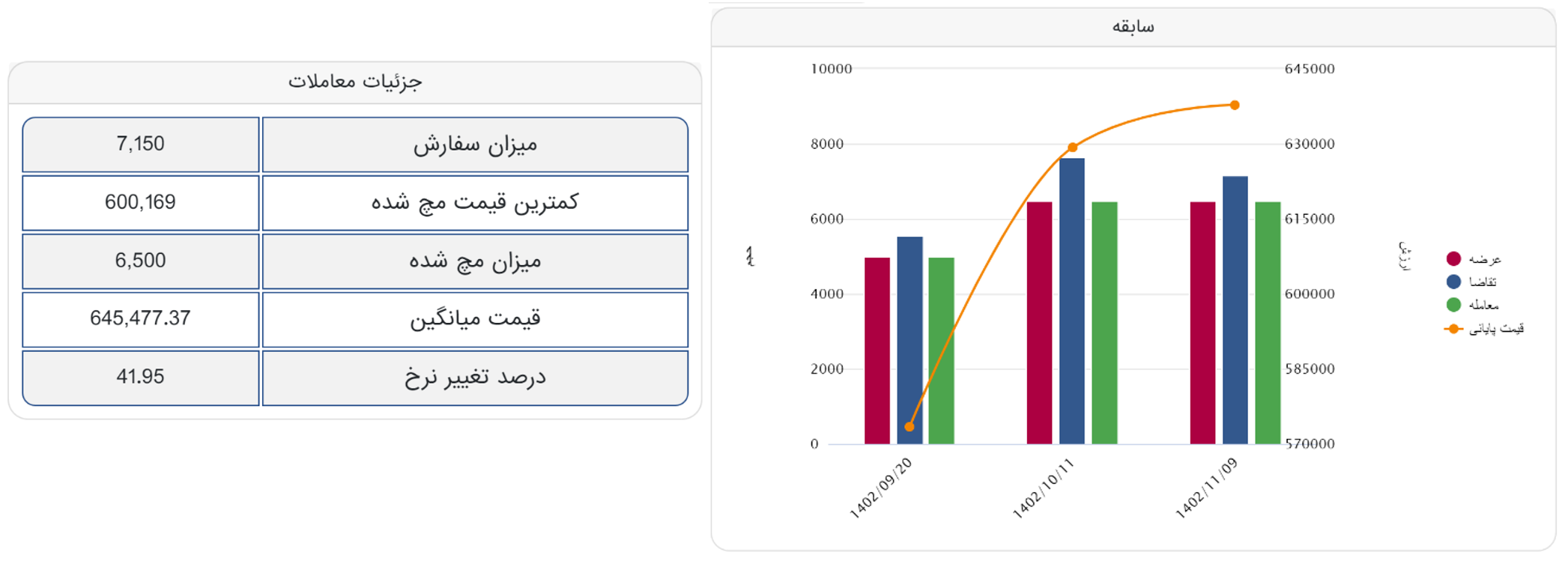 استقبال بالا از ورقهای اعتباری فولاد مبارکه در معاملات امروز بورس کالا