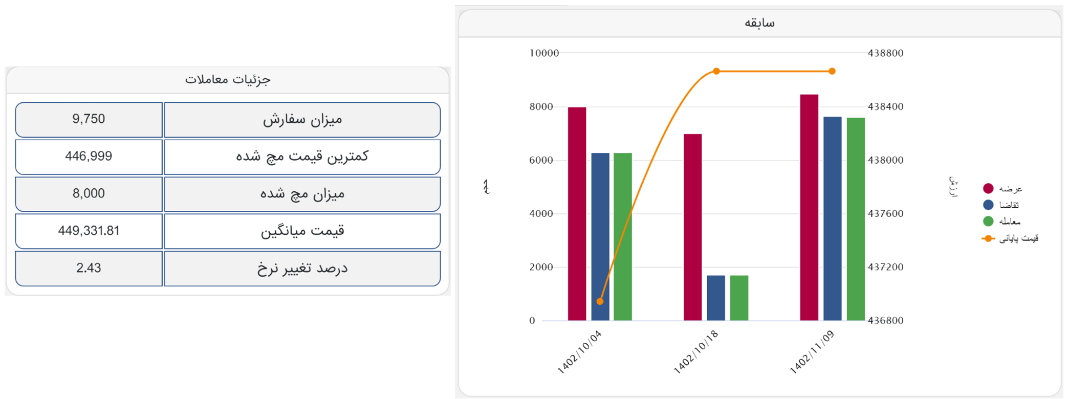 استقبال بالا از ورقهای اعتباری فولاد مبارکه در معاملات امروز بورس کالا