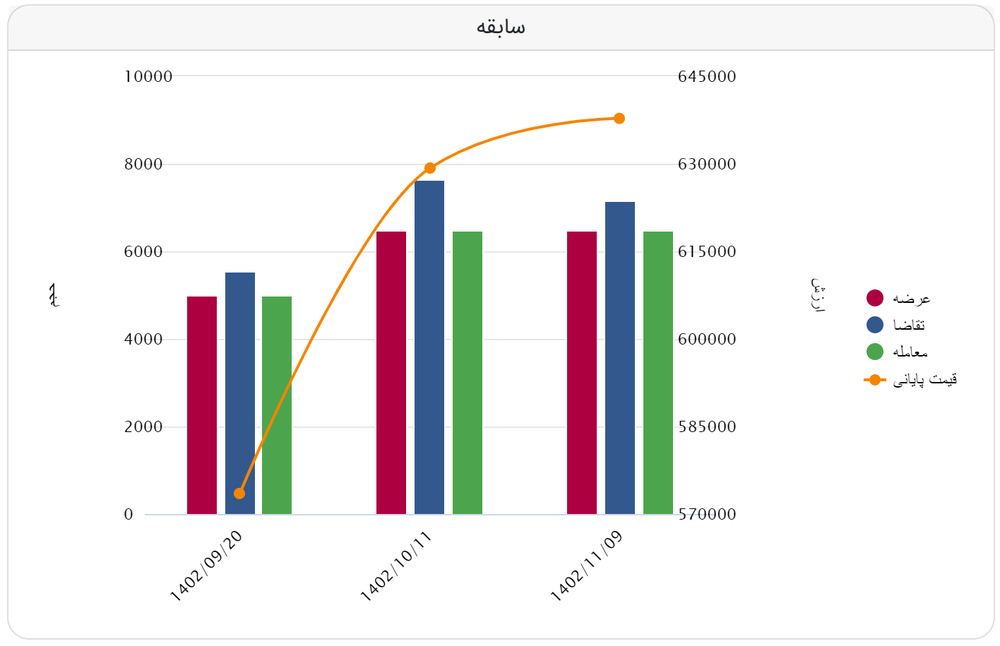 استقبال بالا از ورقهای اعتباری فولاد مبارکه در معاملات امروز بورس کالا