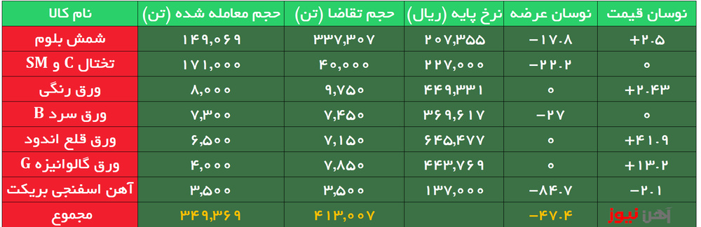 بازار داغ شمش در بورس کالا؛ شمش چادرملو در کانال ۲۲ هزار تومان معامله شد