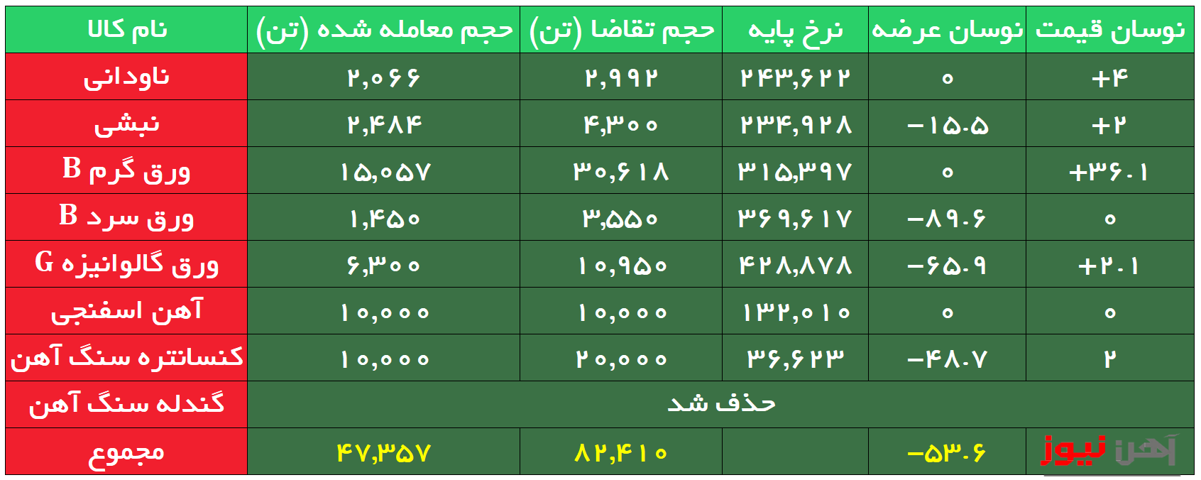 تداوم رقابت بالا برای خرید نبشی و ناودانی در بورس کالا