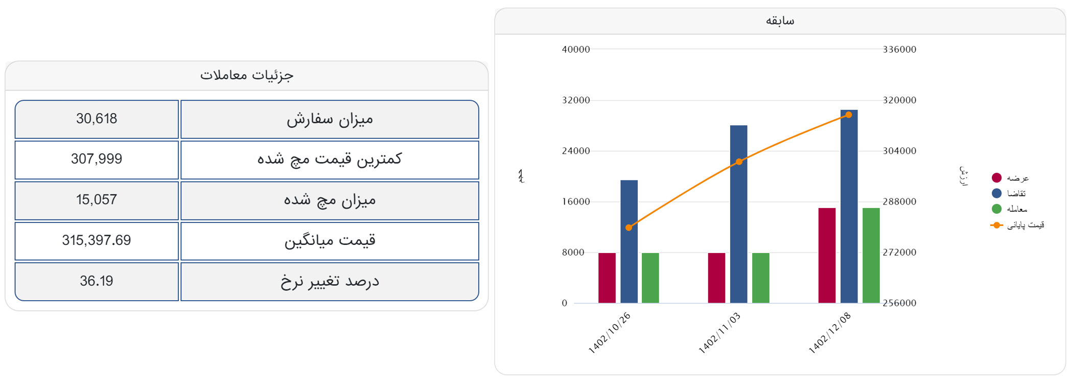 بورس کالا| معامله ورق گرم مجتمه فولاد گیلان، 8 هزار تومان بالاتر از نرخ پایه