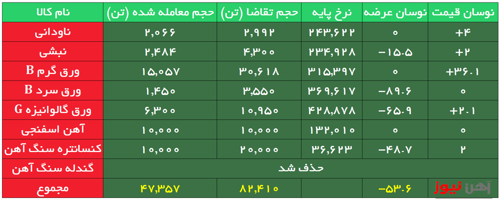 تداوم رقابت بالا برای خرید نبشی و ناودانی در بورس کالا
