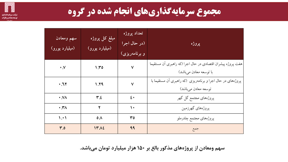 افزایش سرمایه ۱۰ هزار و ۷۰۰ میلیارد تومانی «ومعادن» به تصویب رسید