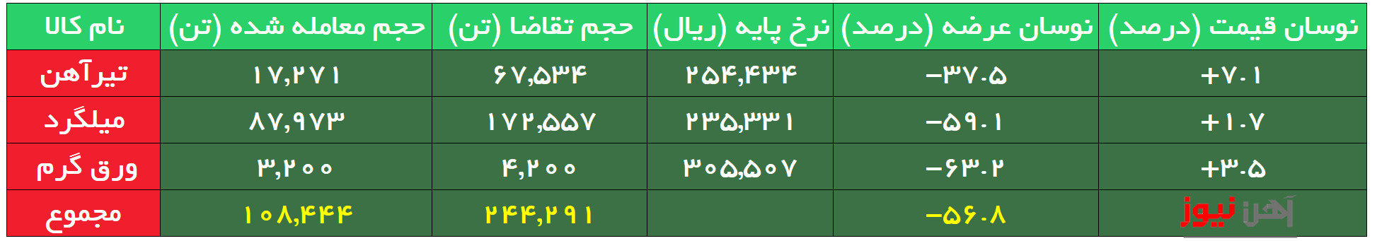 معامله تیرآهن در کانال ۲۵ هزار تومان در بورس کالا