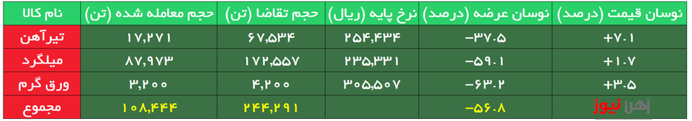معامله تیرآهن در کانال ۲۵ هزار تومان در بورس کالا