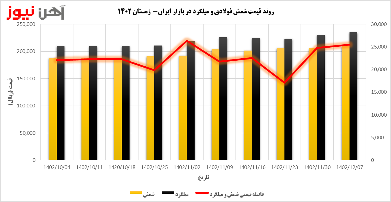 بررسی کاهش حاشیه سود تولیدکنندگان میلگرد در زمستان ۱۴۰۲