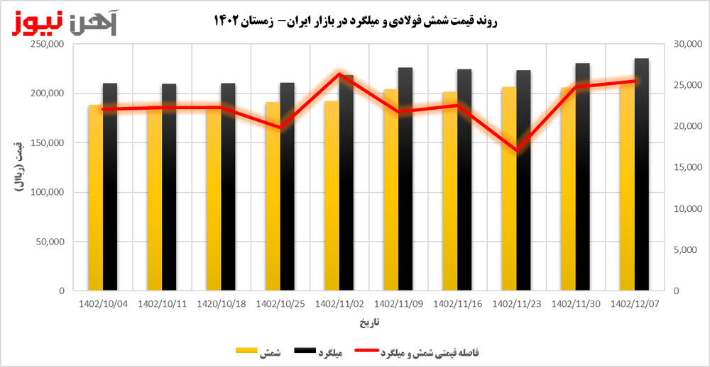 بررسی کاهش حاشیه سود تولیدکنندگان میلگرد در زمستان ۱۴۰۲