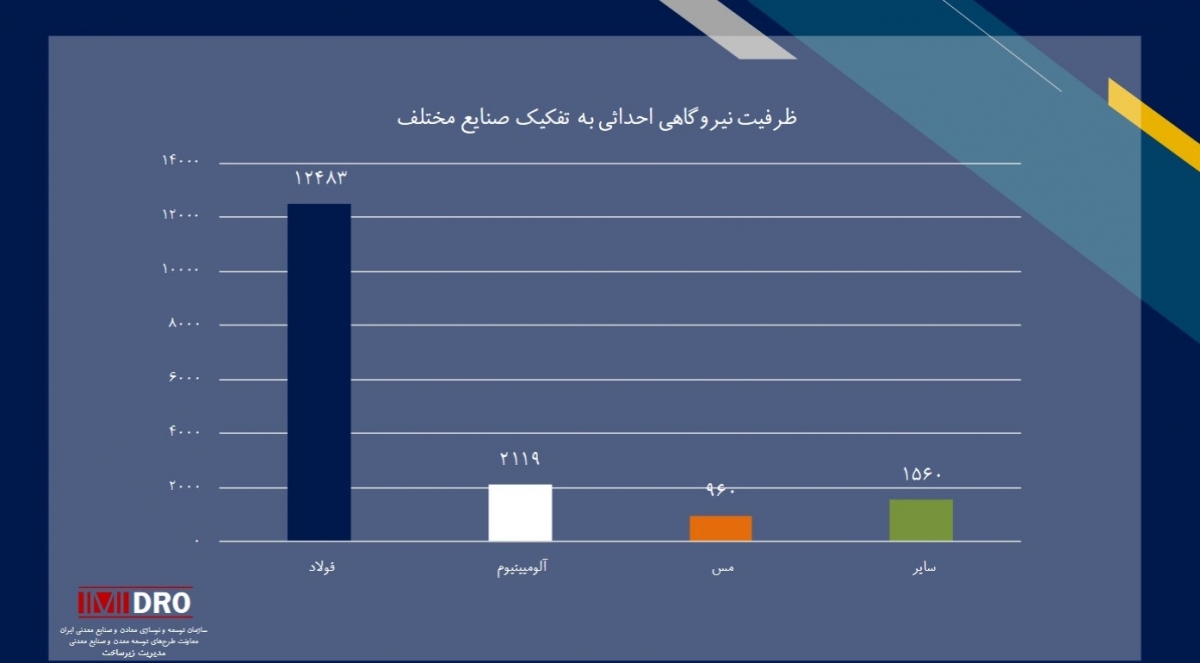 سهم صنعت فولاد در احداث نیروگاه های برق