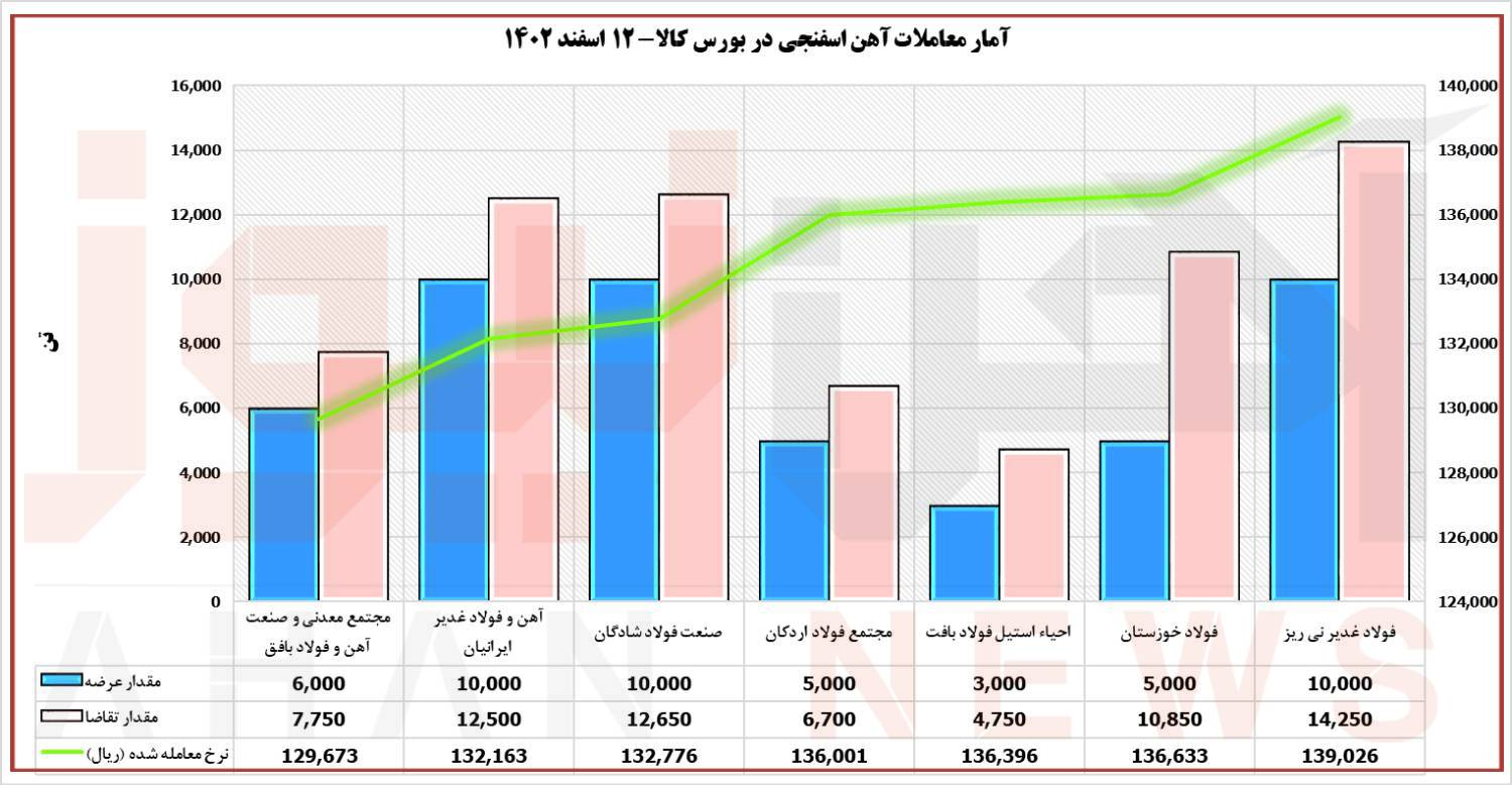 بورس کالا| معامله آهن اسفنجیِ فولادغدیر نیریز در کانال ۱۴ هزار تومان
