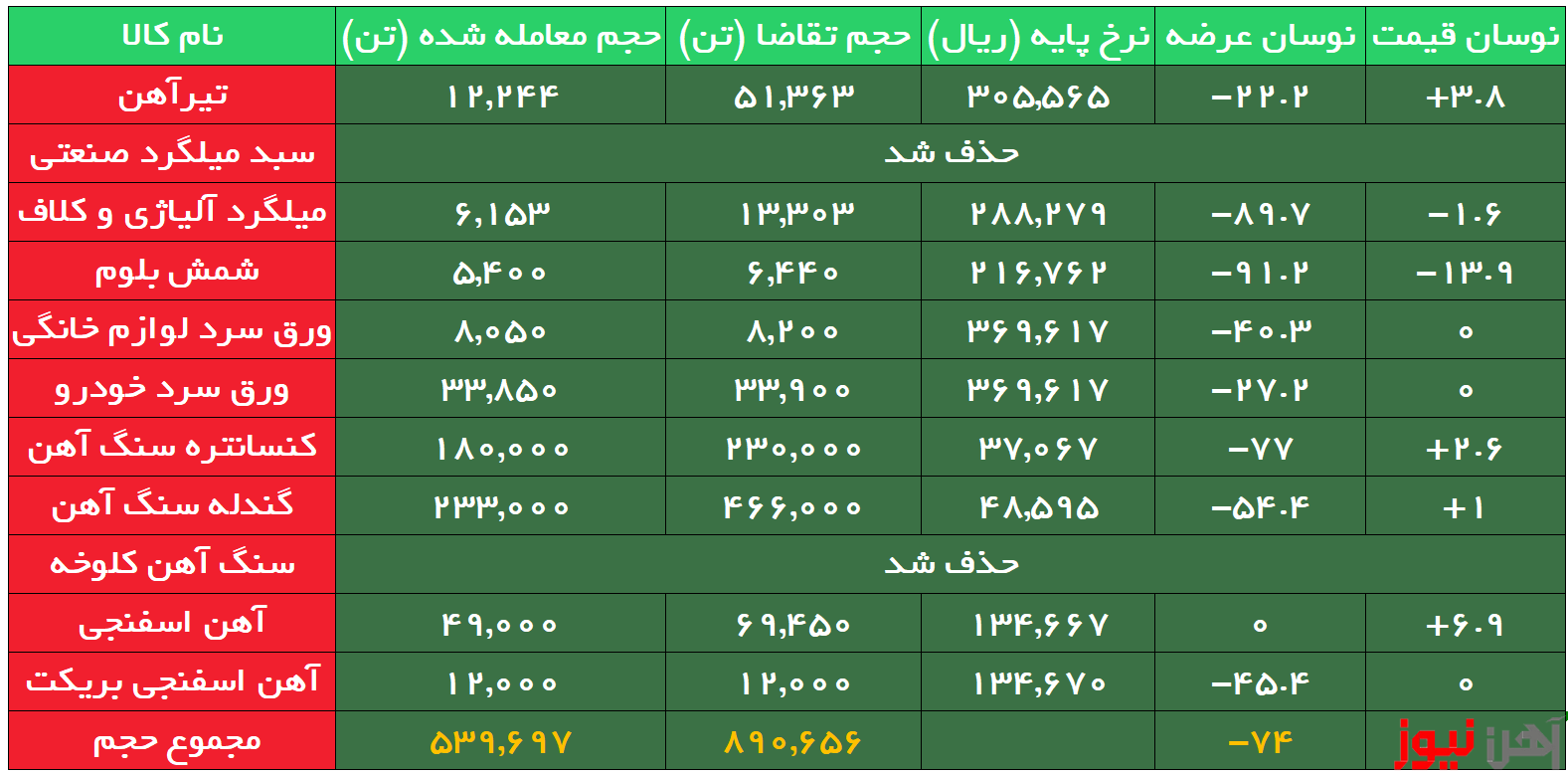 بورس کالا| تیرآهن سایز ۲۰ ذوب آهن اصفهان همچنان در صدر تقاضا