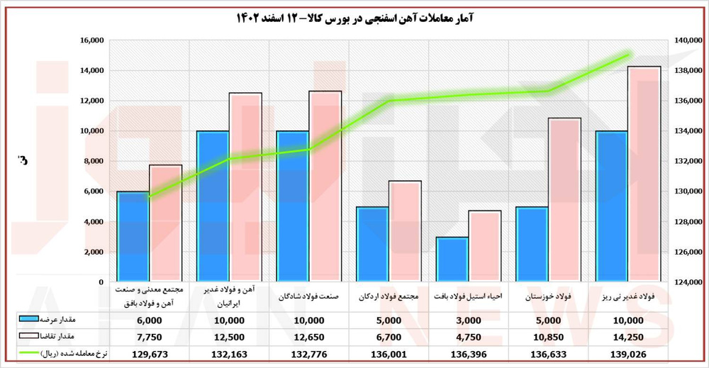 بورس کالا| معامله آهن اسفنجیِ فولادغدیر نیریز در کانال ۱۴ هزار تومان