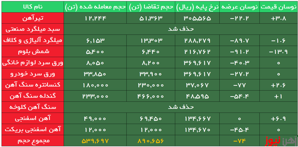 بورس کالا| تیرآهن سایز ۲۰ ذوب آهن اصفهان همچنان در صدر تقاضا