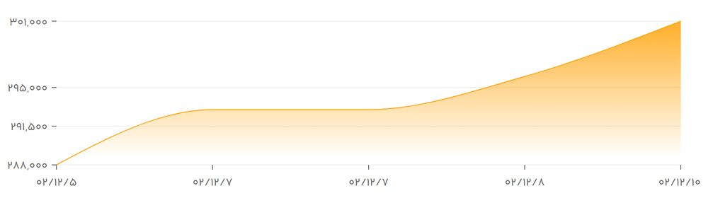 معامله ناودانی در کانال ۳۱ هزار تومان در بازار آهن
