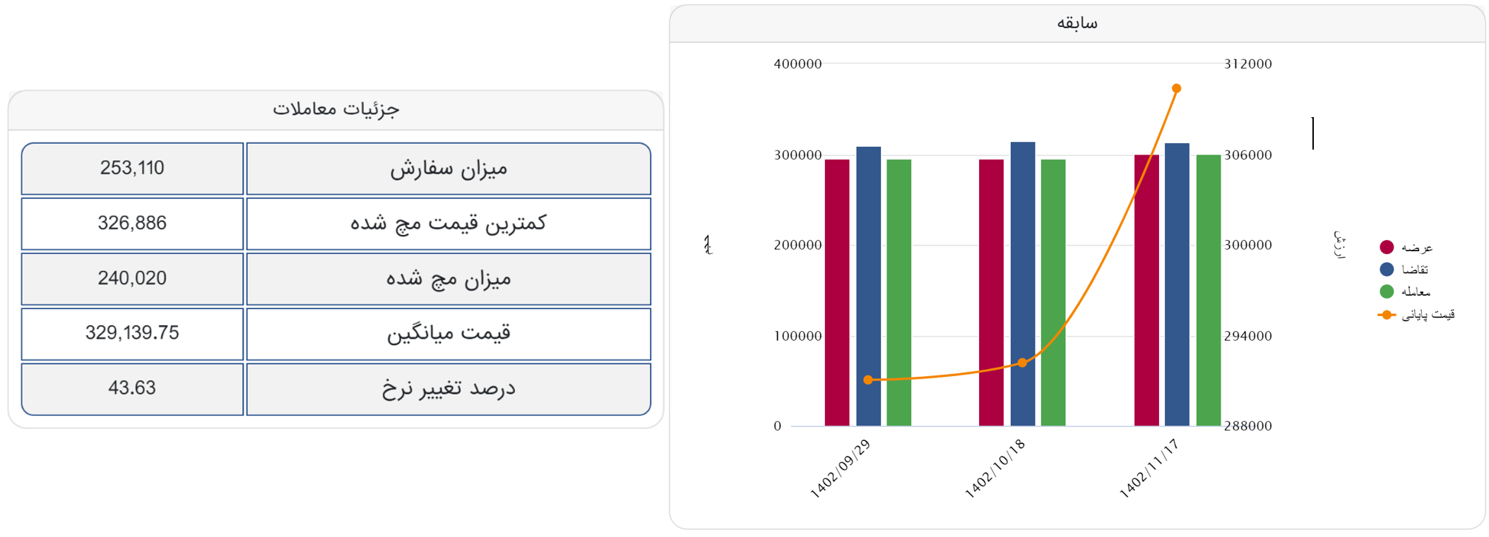 معامله ورق گرم فولاد مبارکه ۱۰ هزار تومان بالاتر از نرخ پایه