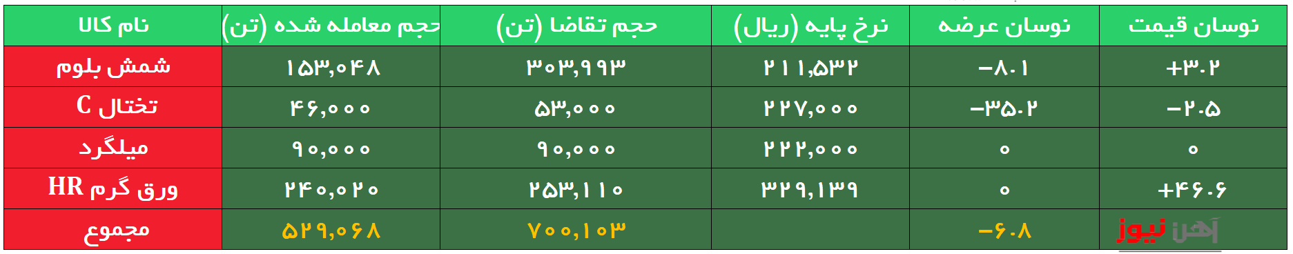 بورس کالا| معامله شمش فولاد خوزستان در کانال ۲۳ هزار تومانی/۹۴ درصد محصولات به فروش رفت