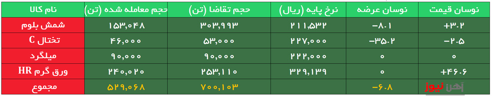 بورس کالا| معامله شمش فولاد خوزستان در کانال ۲۳ هزار تومانی/۹۴ درصد محصولات به فروش رفت