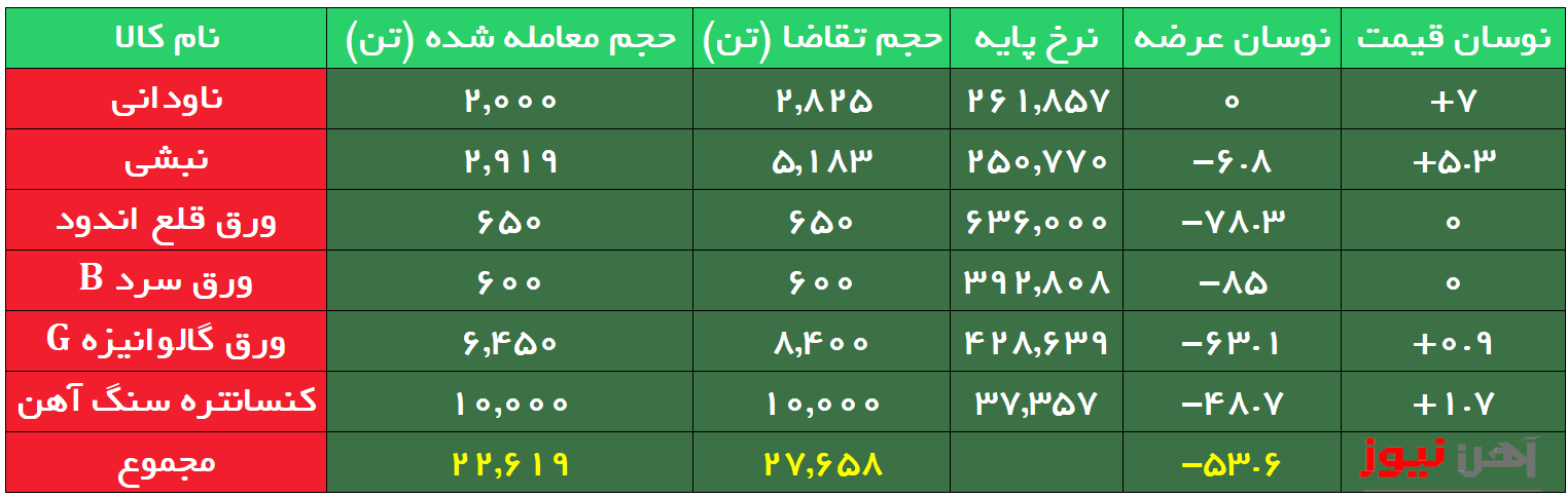بورس کالا| افزایش  ۷/۵ درصدی نرخ ناودانی بورسی نسبت به هفته گذشته