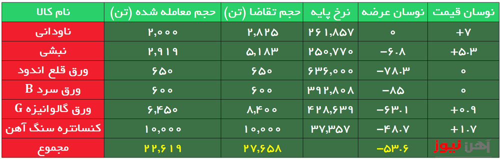 بورس کالا| افزایش  ۷/۵ درصدی نرخ ناودانی بورسی نسبت به هفته گذشته