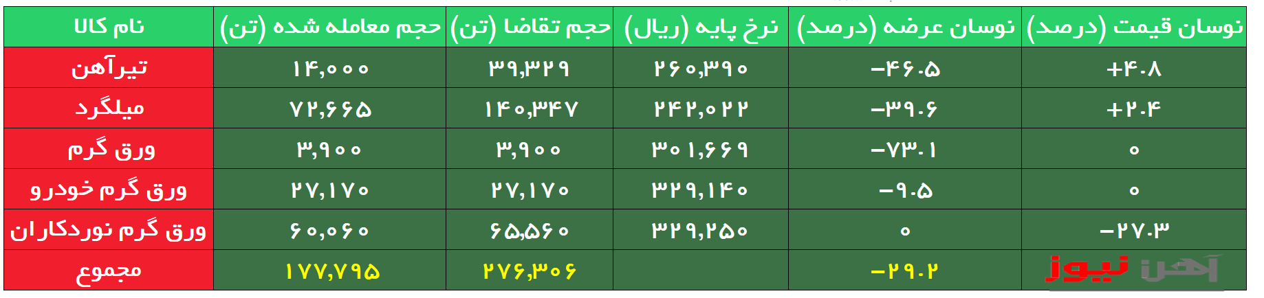 بورس کالا| اولین عرضه ورق گرم اختصاصی نوردکاران با استقبال روبه رو شد