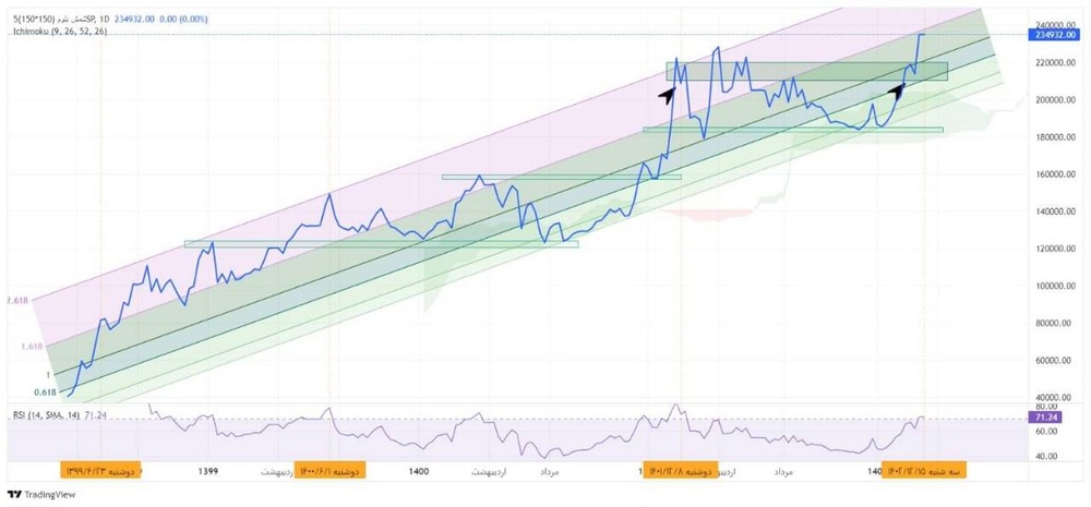 تحلیل تکنیکال تغییرات قیمت شمش فولاد خوزستان در بورس کالا
