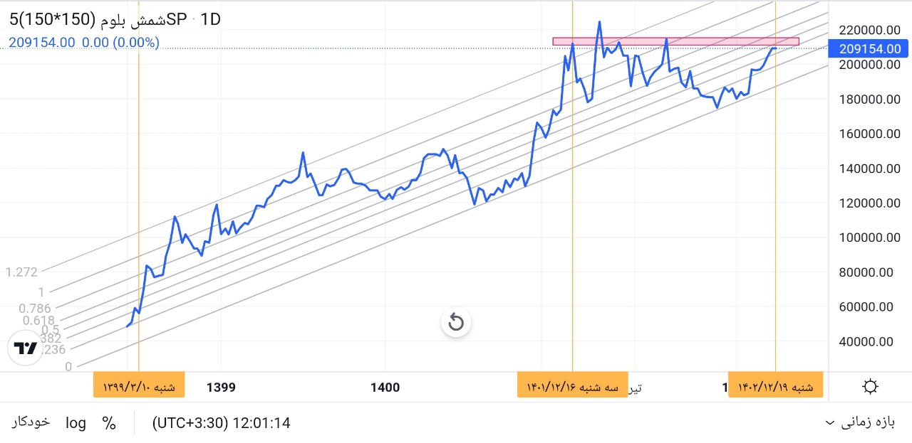 تحلیل تکنیکال شمش فولادی بر اساس تغییر نرخ سه سال گذشته
