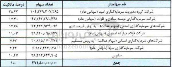 افزایش سرمایه مجتمع کچاد به مبلغ ۱۱۶۰۰ میلیارد تومان