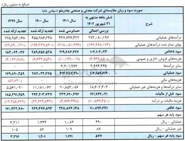 افزایش سرمایه مجتمع کچاد به مبلغ ۱۱۶۰۰ میلیارد تومان