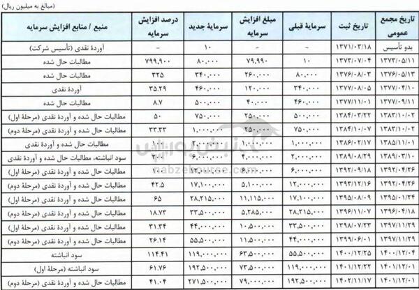 افزایش سرمایه مجتمع کچاد به مبلغ ۱۱۶۰۰ میلیارد تومان