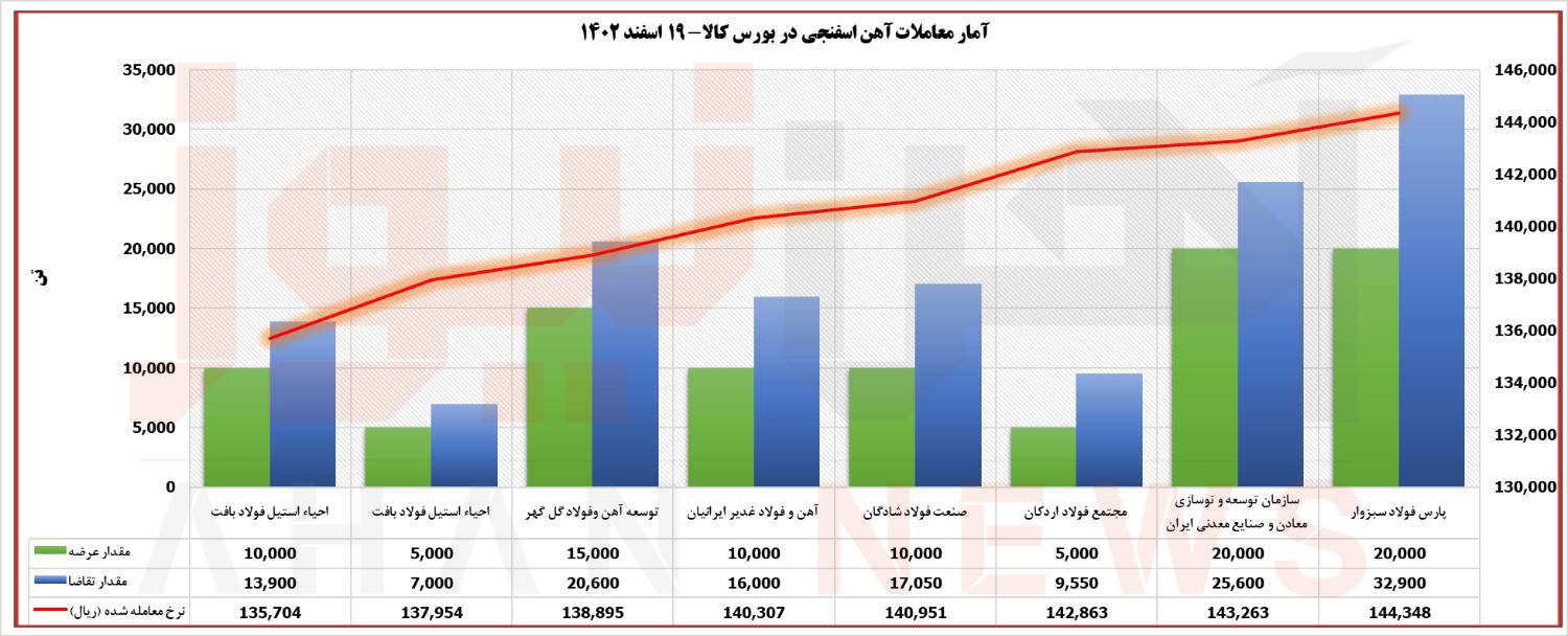 بورس کالا| آخرین عرضه آهن اسفنجی در سال ۱۴۰۲ با افزایش قیمت معامله شد