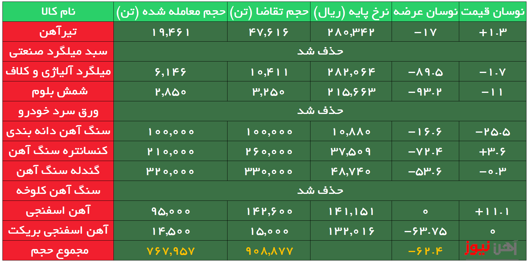 بورس کالا| صف طولانی خریداران برای خرید تیرآهن ۲۲ ذوب آهن