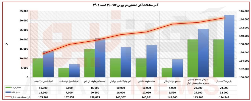 بورس کالا| آخرین عرضه آهن اسفنجی در سال ۱۴۰۲ با افزایش قیمت معامله شد