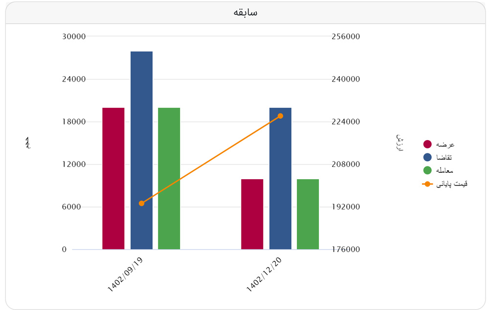 رشد ۱۴ درصدی نرخ شمش صادراتیِ فولاد کاوه جنوب کیش