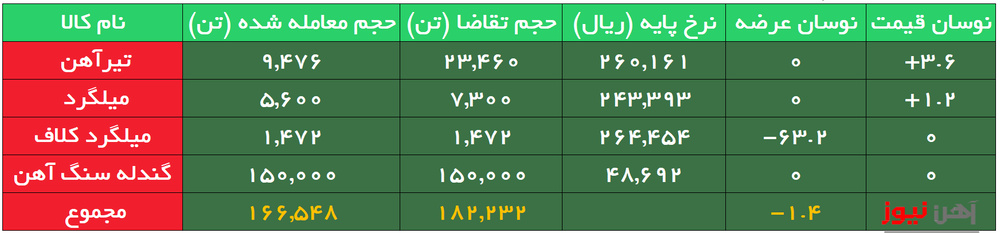 بورس کالا| تقاضا قیمت میلگرد و تیرآهن ذوب آهن را بالا برد