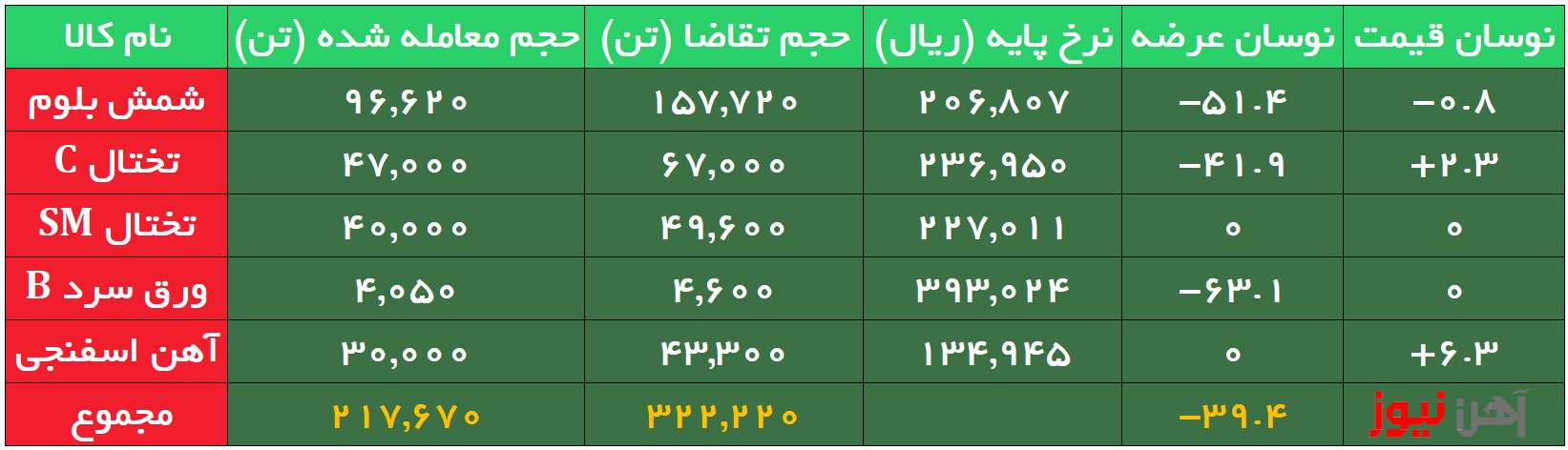 ریزش قیمت شمش در آخرین عرضه سال؛ عرضه اعتباری هم مشتری نداشت