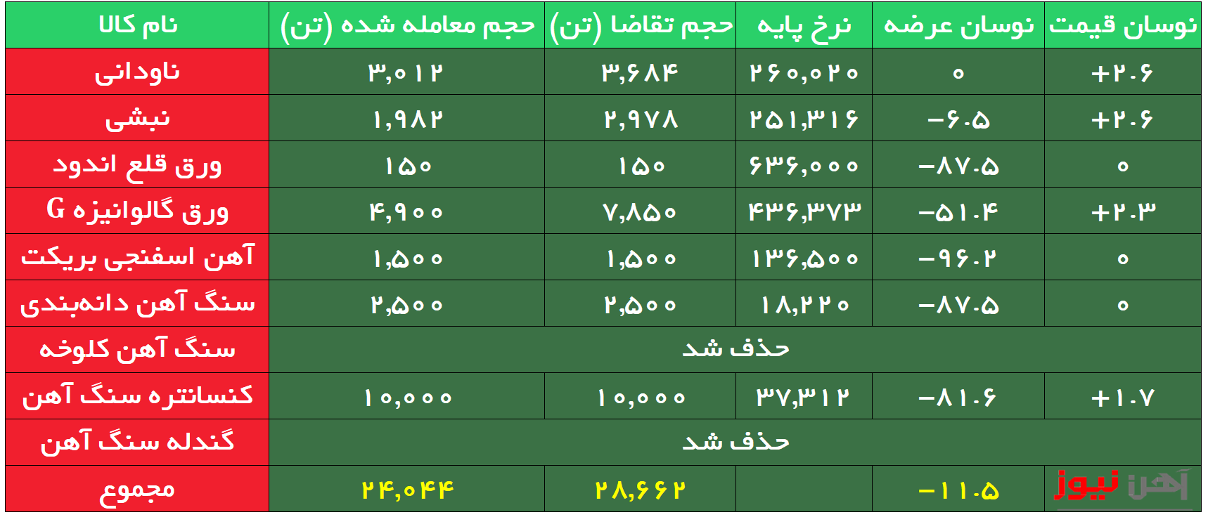 بورس کالا| افزایش ۷۰۰ تومانی قیمت ورق گالوانیزه اعتباری
