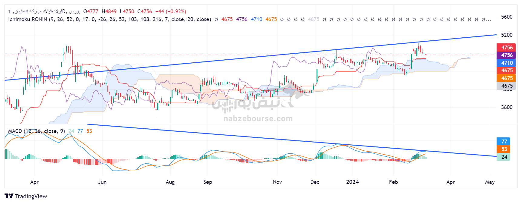 تحلیل سهام فولاد؛ ۲۳ اسفند ۱۴۰۲