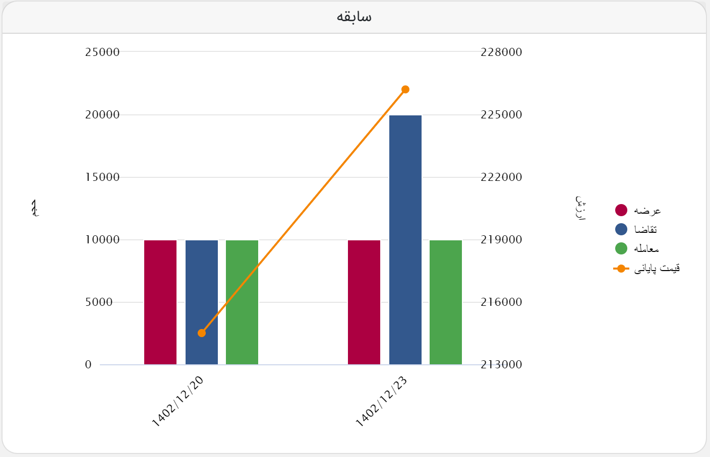 جزئیات آخرین عرضه شمش و گندله در سال ۱۴۰۲ در بورس کالا