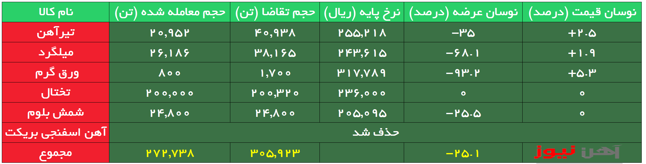 آخرین گزارش از بورس کالا ۱۴۰۲| تیرآهن ذوب آهن و ورق اکسین همچنان پرطرفدار