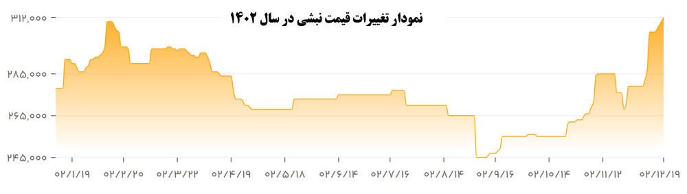 تغییرات قیمت نبشی در سال ۱۴۰۲؛ رشد ۶ هزار تومانی در اسفند
