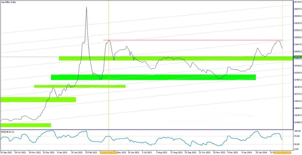 تحلیل تکنیکال تغییرات روزانه میانگین نرخ شمش در سال ۱۴۰۲