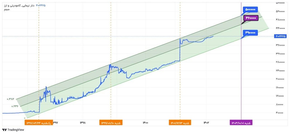 پیشبینی نرخ دلار نیمایی، شمش و میلگرد در ۱۴۰۳