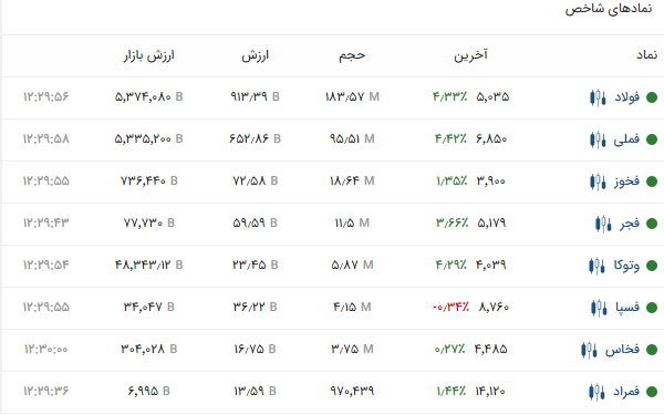 نقش فولادیها در سبز شدن بورس در ۲۸ اسفند ۱۴۰۲