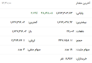 نقش فولادیها در سبز شدن بورس در ۲۸ اسفند ۱۴۰۲