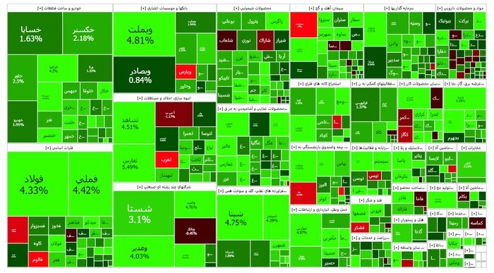 نقش فولادیها در سبز شدن بورس در ۲۸ اسفند ۱۴۰۲